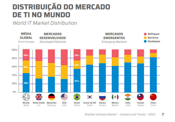 Mercado Brasileiro